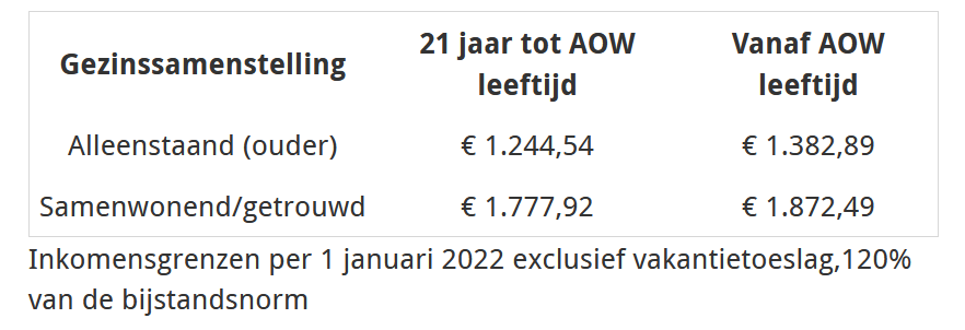 Inkomensgrenzen per 1 januari 2022 exclusief vakantietoeslag - 120 procent bijstandsnorm