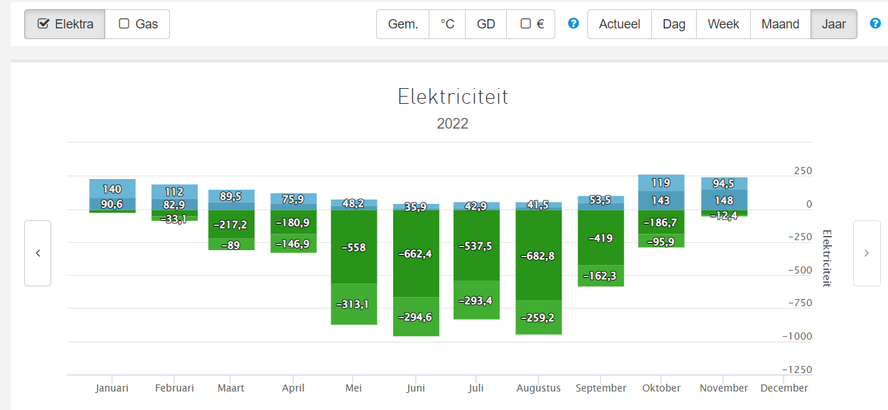 Energieverbruik